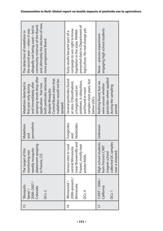 15   ‘Mosquito         The target of this    Malathion     Malathion detected in         The detection of malathion in
               Spray’ /          monitoring was        and           first year only during        the second year —when it was
               2006–2007 /       weekly mosquito       permethrin    and immediately after         allegedly not being used—led to
               Colorado          abatement spraying                  spraying: levels drop after   community mistrust of the Board,
                                 in Paonia, CO.                      application. Year two         and ultimately the election of new,
               DCs: 2                                                both pesticides detected,     more progressive Board.
                                                                     despite Mosquito
                                                                     Control Board claim that
                                                                     malathion would not be
                                                                     sprayed.
          16   ‘Minnesota’ /     Various sites in rural Fungicides   Several pesticides found      Early results became part of a
               2006–present /    central Minnesota      and          at sites. Chlorothalonil,     campaign to win right to know
               Minnesota         (near Browerville and Herbicides    a fungicide used on           legislation in the state. PANNA
                                 Frazee), mostly near                potatoes, is ubiquitous,      presented data to Department of




- 174 -
               DCs: 4            potato fields.                      and found in most             Agriculture. No real change yet.
                                                                     samples most years, but
                                                                     below LOCs.
          17   ‘CART’ / 2006 /   High school students Unknown        Nothing found, but we         None – process experiment
               California        from Fresno’s CART                  were unsure whether           engaging high school students
                                 magnet school                       pesticides where applied
               DCs: 1            collected DC samples                during the sampling
                                 near a vineyard.                    period.
                                                                                                                                         Communities in Peril: Global report on health impacts of pesticide use in agriculture
 