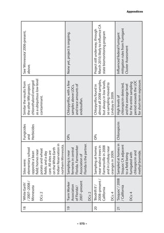 18   ‘White Earth’      Sites were:               Fungicides     Similar the results from    See ‘Minnesota’ 2006-present,
               / 2007–2008 /      elementary school         and            the other MN project,       above.
               Minnesota          opposite a bean           Herbicides     chlorothalonil emerged
                                  field; homes near                        as a ubiquitous low-level
               DCs: 2             potato and wheat                         contaminant.
                                  fields; and a day
                                  care. All sites are
                                  on the White Earth
                                  Indian Reservation in
                                  northern Minnesota.
          19   ‘Farm Worker       Sampling is near          OPs            Chlorpyrifos, with a few    None yet, project is ongoing.
               Association        ferneries in central                     samples above LOCs,
               of Florida’/       Florida. Farmworker                      and trace amounts of
               2007–present       Association of                           endosulfan.




- 175 -
                                  Florida is the partner.
               DCs: 2
          20   ‘Biodrift II’ /    Sampling at homes         OPs            Chlorpyrifos found in       Project still underway, through
               2008–present /     near walnut trees in                     almost all 2008 samples,    March 2010; likely to influence CA
               California         Farmersville in 2008                     but always in low levels,   state biomonitoring program
                                  and in Lindsay near                      so sampling moved to
               DCs: 4             oranges in 2009.                         Lindsay in 2009.
          21   ‘Sisquoc’ / 2008   Sampled at homes in       Chloropicrin   High levels of              Influenced federal Fumigant
               / California       Sisquoc CA adjacent                      chloropicrin detected,      mitigation rules from Fumigant
                                  to a field being                         and the average level       Cluster Assessment
               DCs: 4             fumigated with                           for the entire sampling
                                  chloropicrin and                         period exceeds the LOC
                                  methyl bromide.                          for short-term exposure.
                                                                                                                                            Appendices
 
