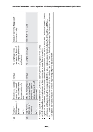 22    ‘Maluia’ /         Homes near a school      Various           No samples; possible          Pesticide spraying stopped, at
                2008–present /     near a field owned                         case were the threat of       least temporarily.
                Hawaii             by Monsanto where                          DC sampling prevented
                                   crops are grown for                        applications.
                DCs: 2             seed.
          23    ‘Big Valley’ /     The Big Valley, Indian   Various           No samples taken yet.         Project about to start
                2009–2010 /        reservation. DC not
                California         begun; will be near
                                   sprayed orchards (off
                DCs: 1             reservation).
          •	 Since its launch in 2003 the Drift Catcher has been involved in 27 projects in ten States.
          •	 69 drift catchers have been deployed to date, some used in more than one project.
          •	 Significant data has been collected in homes, schools, reservations and other areas in five states: California, Colorado, Florida,
             Minnesota and Washington. DCs were provided in five other states: Alaska, Hawaii, Indiana, North Carolina and Maine.




- 176 -
          •	 In 11 instances the Drift Catcher use led directly or indirectly to local, State or federal policy change. The fact that communities
             can detect pesticides at levels of concern helped impact policy development.
                                                                                                                                                    Communities in Peril: Global report on health impacts of pesticide use in agriculture
 