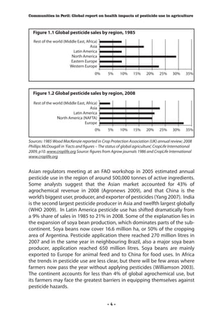 Communities in Peril: Global report on health impacts of pesticide use in agriculture



  Figure 1.1 Global pesticide sales by region, 1985
 	 Rest of the world (Middle East, Africa)	   ■■■■■■■
                                               ■■■■■■■
 	                                   Asia	    ■■■■■■■■■■■■■■
                                               ■■■■■■■■■■■■■■
 	                        Latin America	      ■■■■■■■
                                               ■■■■■■■
 	                       North America	       ■■■■■■■■■■■■■■■■■■■■■■■■■
                                               ■■■■■■■■■■■■■■■■■■■■■■■■
 	                       Eastern Europe	      ■ ■ ■ ■ ■ ■ ■ 			
                                               ■■■■■■■
 	                      Western Europe	       ■■■■■■■■■■■■■■■■■■■
                                               ■■■■■■■■■■■■■■■■■■■
                                         0%     5%      10%     15%     20%     25%     30%     35%



  Figure 1.2 Global pesticide sales by region, 2008

 	 Rest of the world (Middle East, Africa)	 ■ ■ ■ ■
                                             ■■■
 	                                   Asia	 ■ ■ ■ ■ ■ ■ ■ ■ ■ ■ ■ ■ ■ ■ ■ ■ ■ ■ ■
                                             ■■■■■■■■■■■■■■■■■■■
 	                        Latin America	 ■ ■ ■ ■ ■ ■ ■ ■ ■ ■ ■ ■ ■ ■ ■ ■ ■ ■
                                             ■■■■■■■■■■■■■■■■■
 	               North America (NAFTA)	 ■ ■ ■ ■ ■ ■ ■ ■ ■ ■ ■ ■ ■ ■ ■ ■ ■
                                             ■■■■■■■■■■■■■■■■■
 	                                Europe	 ■ ■ ■ ■ ■ ■ ■ ■ ■ ■ ■ ■ ■ ■ ■ ■ ■ ■ ■ ■ ■ ■ ■ ■ ■ ■ ■
                                             ■■■■■■■■■■■■■■■■■■■■■■■■■■■
 	                                      0%        5%    10% 15% 20% 25% 30% 35%

Sources: 1985 Wood MacKenzie reported in Crop Protection Association (UK) annual review; 2008
Phillips McDougall in ‘Facts and figures – The status of global agriculture’, CropLife International
2009, p10. www.croplife.org Source: figures from Agrow journals 1986 and CropLife International
www.croplife.org


Asian regulators meeting at an FAO workshop in 2005 estimated annual
pesticide use in the region of around 500,000 tonnes of active ingredients.
Some analysts suggest that the Asian market accounted for 43% of
agrochemical revenue in 2008 (Agronews 2009), and that China is the
world’s biggest user, producer, and exporter of pesticides (Yang 2007). India
is the second largest pesticide producer in Asia and twelfth largest globally
(WHO 2009). In Latin America pesticide use has shifted dramatically from
a 9% share of sales in 1985 to 21% in 2008. Some of the explanation lies in
the expansion of soya bean production, which dominates parts of the sub-
continent. Soya beans now cover 16.6 million ha, or 50% of the cropping
area of Argentina. Pesticide application there reached 270 million litres in
2007 and in the same year in neighbouring Brazil, also a major soya bean
producer, application reached 650 million litres. Soya beans are mainly
exported to Europe for animal feed and to China for food uses. In Africa
the trends in pesticide use are less clear, but there will be few areas where
farmers now pass the year without applying pesticides (Williamson 2003).
The continent accounts for less than 4% of global agrochemical use, but
its farmers may face the greatest barriers in equipping themselves against
pesticide hazards.


                                                -4-
 