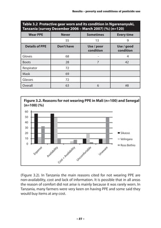 Results – poverty and conditions of pesticide use



 Table 3.2 Protective gear worn and its condition in Ngarenanyuki,
 Tanzania (survey December 2006 – March 2007) (%) (n=120)
       Wear PPE                 Never                    Sometimes         Every time
                                    55                       13                   9
   Details of PPE             Don’t have                 Use / poor        Use / good
                                                         condition         condition
 Gloves                             68                         -                  4
 Boots                              28                         7                 42
 Respirator                         72
 Mask                               69
 Glasses                            72
 Overall                            63                         6                 #8



  Figure 3.2. Reasons for not wearing PPE in Mali (n=100) and Senegal
  (n=100) (%)
  60
  50
  40
  30
  20                                                                         Sikasso
  10                                                                         Velingara
   0                                                                         Ross Bethio
              e




                            y




                                           y




                                                         e




                                                                       e
                        lit




                                       lit




                                                                     ar
           ns




                                                        bl
                      bi




                                     bi




                                                                   aw
                                                      ta
           pe



                       la




                                      la




                                                     r
                                                  fo




                                                              Un
         Ex




                    ai




                                   ai



                                                  m
                  Av




                                 Av



                                               co
                                +



                                             Un
                              st
                            Co




(Figure 3.2). In Tanzania the main reasons cited for not wearing PPE are
non-availability, cost and lack of information. It is possible that in all areas
the reason of comfort did not arise is mainly because it was rarely worn. In
Tanzania, many farmers were very keen on having PPE and some said they
would buy items at any cost.




                                               - 27 -
 