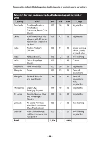 Communities in Peril: Global report on health impacts of pesticide use in agriculture



 Table 3.4 Surveys in Asia carried out between August-November
 2008
   Country                Area                 No.    %f     %m          Crops
 Cambodia       Prey Veng Province:           100     16      84     Vegetables
                Prek Krabau
                Commune, Peam Chor
                District
 China          Yunnan Province: two          121     42      58     Vegetables
                villages, with 20 farmer
                households separated
                by fields
 India          Andhra Pradesh:               150     51      49     Mixed farming
                Chittoor                                             – fruit, paddy,
                                                                     orchard, other
 India          Kerala: Thrissur,             115      2      98     Rice farming
 India          Orissa: Ragadaya              103      3      97     Cotton
                District
 Indonesia      Java: Wonosobo                100     39      61     Vegetables
 Malaysia       Perak                         105     79      21     Palm oil
                                                                     plantations
 Malaysia       Sarawak: Bintulu                94    54      46     Palm oil
                and Suai District                                    plantations,
                                                                     fruit,
                                                                     vegetables
 Philippines    Digos City:                   111     10      90     Vegetables
                Barangay Ruparan
 Sri Lanka      Badulla, Nuwara Eliya         103     46      54     Vegetables
                and Monaragala
                Districts
 Vietnam        An Giang Province:            100      7      93     Rice farming
                Vinh Hanh commune,
                Chau Thanh district
 Vietnam        Nam Dinh Province:            102     71      29     Rice farming,
                Hai Van commune, Hai                                 vegetables
                Hau district
 Total                                        1,304          69%




                                           - 34 -
 