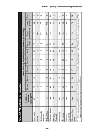 Table 3.5 PPE indicated by respondents
                                                                           Items worn by applicators who wear PPE (% wearing)
                                  % stating
                                                      Gloves      Overalls     Glasses     Respirator      Mask     Boots/         Long-          Long      Other
                                  they wear
                                                                                                                    shoes      sleeved shirt      pants
                                 wearing PPE
         Cambodia                       67              70             0           5             0          92         38            97             94          0
         China                          74                3            5           0             2           2          7            90             88          8
         India, Andra                     1               1            1           1             1           1          0           *71             *7          1
         Pradesh
         India, Orissa                    6               0            0           0             0           0       *34            *97            *98          8




- 37 -
         Malaysia, Perak                96              95           94          68            61           33         99            99             99        31
         Malaysia,                      19              43           21          14            14           29         79            71             71          0
         Sarawak
         Philippines                    94                5            0           0             0          43         21            99             98        10
         Sri Lanka                      16              69           13            0           19           19         13            63             63          6
         Vietnam,                       94                3            1         22            56           10          1            97             95          1
         An Giang
         Vietnam, Nam                   80              68           58          13              1          97         74            76             74        24
         Dinh
         *	    This is a percentage of all farmers interviewed in Orissa and exceeds those who indicated they wear PPE: either they did not consider items as PPE or
              they understood the question to mean something different.
                                                                                                                                                                       Results – poverty and conditions of pesticide use
 