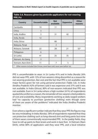 Communities in Peril: Global report on health impacts of pesticide use in agriculture



 Table 3.6. Reasons given by pesticide applicators for not wearing
 PPE (%)
                                                      Not                            Other
       Country              Uncomfortable                           Expensive
                                                    available                       reasons
 Cambodia                           19                   11
 China                               3
 India, Andhra                       3                   31              42
 India, Kerala                      12
 India, Orissa                                           80
 Malaysia, Perak                                          2
 Malaysia, Sarawak                  22                   28              21          32*
 Philippines                         6
 Sri Lanka                          41                   25              35
 Vietnam, An Giang                   3
 Vietnam, Nam Dinh                  11                     7               5
 * 	 Other reasons included ‘don’t know, never been told, never seen before’ etc.



PPE is uncomfortable to wear: in Sri Lanka 41% and in India (Kerala) 26%
did not wear PPE, with 12% of non-wearers citing discomfort as a reason for
not wearing protection. But cost and the fact that PPE is not available were
major factors given for not using personal protection (Table 3.6). In India
(Andhra Pradesh) 42% of farmers said it was expensive and 31% said it was
not available. In India (Orissa), 80% of non-wearers indicated that PPE was
not available. Even in Sri Lanka where a high number (41%) of respondents
quoted discomfort as a reason, the remainder of non-wearers cited problems
of cost and availability. Many respondents working as daily waged-workers
had “no capacity to purchase [protective clothing] even though some
of them are aware of the problems” indicated the India (Andhra Pradesh)
monitor.

Even where a significant number indicate that they wear PPE the figures may
be very misleading. In India (Kerala), 58% of respondents reported that they
use protective clothing such as long-sleeved shirt and long pants but none
of them wears conventionally recommended PPE. In the paddy fields, they
have to roll up pants to their knees and work in bare feet. In Vietnam (Nam
Dinh), while 80% of applicators said they wear PPE, and a local initiative


                                              - 38 -
 