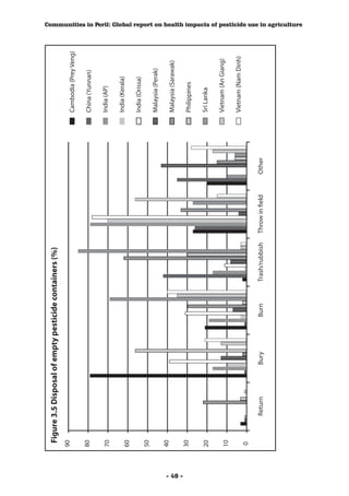 Figure 3.5 Disposal of empty pesticide containers (%)
         90
                                                                                              Cambodia (Prey Veng)

         80                                                                                   China (Yunnan)

         70                                                                                   India (AP)

                                                                                              India (Kerala)
         60
                                                                                              India (Orissa)
         50
                                                                                              Malaysia (Perak)
         40
                                                                                              Malaysia (Sarawak)




- 40 -
         30                                                                                   Philippines

         20                                                                                   Sri Lanka

                                                                                              Vietnam (An Giang)
         10
                                                                                              Vietnam (Nam Dinh)
         0

                 Return        Bury         Burn     Trash/rubbish   Throw in field   Other
                                                                                                                     Communities in Peril: Global report on health impacts of pesticide use in agriculture
 