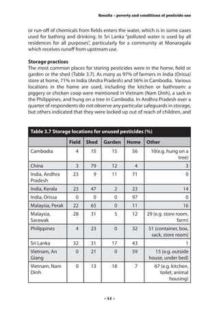 Results – poverty and conditions of pesticide use



or run-off of chemicals from fields enters the water, which is in some cases
used for bathing and drinking. In Sri Lanka “polluted water is used by all
residences for all purposes”, particularly for a community at Monaragala
which receives runoff from upstream use.

Storage practices
The most common places for storing pesticides were in the home, field or
garden or the shed (Table 3.7). As many as 97% of farmers in India (Orissa)
store at home, 71% in India (Andra Pradesh) and 56% in Cambodia. Various
locations in the home are used, including the kitchen or bathroom: a
piggery or chicken coop were mentioned in Vietnam (Nam Dinh), a sack in
the Philippines, and hung on a tree in Cambodia. In Andhra Pradesh over a
quarter of respondents do not observe any particular safeguards in storage,
but others indicated that they were locked up out of reach of children, and


 Table 3.7 Storage locations for unused pesticides (%)

                   Field   Shed     Garden       Home      Other
 Cambodia             4      15          15        56        10(e.g. hung on a
                                                                         tree)
 China                3      79          12          4                          3
 India, Andhra       23       9          11        71                           0
 Pradesh
 India, Kerala       23      47           2        23                         14
 India, Orissa        0       0           0        97                           0
 Malaysia, Perak     22      65           0        11                         16
 Malaysia,           28      31           5        12      29 (e.g. store room,
 Sarawak                                                                   farm)
 Philippines          4      23           0        32       51 (container, box,
                                                             sack, store room)
 Sri Lanka           32      31          17        43                           1
 Vietnam, An          0      21           0        59         15 (e.g. outside
 Giang                                                      house, under bed)
 Vietnam, Nam         0      13          18          7         67 (e.g. kitchen,
 Dinh                                                            toilet, animal
                                                                      housing)


                                     - 41 -
 