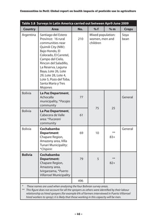 Communities in Peril: Global report on health impacts of pesticide use in agriculture



 Table 3.8 Surveys in Latin America carried out between April-June 2009
  Country                  Area                   No.           %f            %m           Crops
 Argentina      Santiago del Estero                         Mixed population:            Soya
                Province: 16 rural                210       women, men and               bean
                communities near                            children
                Quimili City (NW):
                Bajo Hondo, El
                Colorado, El Carretel,
                Campo del Cielo,
                Rincon del Saladillo,
                La Reserva, Laguna
                Baya, Lote 26, Lote
                29, Lote 28, Lote 4,
                Lote 5, Pozo del Toba,
                Santa María y Tres
                Mojones
 Bolivia        La Paz Department,
                Achocalla                           77                                   General
                municipality, *Pacajes
                community
                                                                  75            25
 Bolivia        La Paz Department,
                Cabecera de Valle                   61
                area: *Pucarani
                community
 Bolivia        Cochabamba                                                               General
                Department:                         69            10            **
                Chapare Region,                                               83+
                Amazony area, Villa
                Tunari Municipality:
                *Chipiriri
 Bolivia        Cochabamba
                Department:                         79             5            **
                Chapare Region,                                               82+
                Amazony area,
                Ivirgarzama, *Puerto
                Villarroel Municipality
                                                  496
 *	 These names are used when analysing the four Bolivian survey areas.
 ** 	 This figure does not account for all the sprayers as others were identified by their labour
      relationship as hired sprayers (for example 6% of farmers interviewed in Puerto Villarroel
      hired workers to spray); it is likely that those working in this capacity will be men.




                                               - 46 -
 