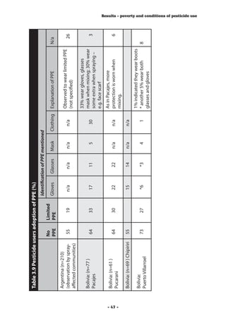 Table 3.9 Pesticide users adoption of PPE (%)
                                                      Identification of PPE mentioned
                                      No    Limited
                                      PPE   PPE       Gloves    Glasses    Mask     Clothing   Explanation of PPE             N/a

         Argentina (n=210)
                                                                                               Observed to wear limited PPE
         (observation by spray-       55       19      n/a        n/a       n/a         n/a                                   	 26
                                                                                               (not specified)
         affected communities)
                                                                                               33% wear gloves, glasses
         Bolivia: (n=77 )                                                                      mask when mixing; 30% wear
                                      64       33       17         11         5         30                                	         3
         Pacajes                                                                               some extra when spraying –
                                                                                               e.g. face scarf
                                                                                               As in Pacajes, more
         Bolivia: (n=61 )
                                      64       30       22         22       n/a         n/a    protection is worn when        	     6




- 47 -
         Pucarani
                                                                                               mixing.
         Bolivia: (n=69 ) Chipiriri   55                15         14       n/a         n/a
                                                                                               1% indicated they wear boots
         Bolivia:
                                      73       27       *6         *3         4          1     * another 5% wear both       8
         Puerto Villarroel
                                                                                               glasses and gloves
                                                                                                                                        Results – poverty and conditions of pesticide use
 