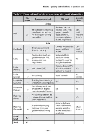 Results – poverty and conditions of pesticide use



Table 3.12 Selected feedback from interviews with pesticide retailers
             No.                                                          Licence
                        Training received               PPE sold
            stores                                                          held
                                     Africa
                                                  Between 19-23%
                     16 had received training     stocked some PPE:       63%
            	        mainly on precautions        gloves, overalls,       held
Mali
                35   for mixing and storing       boots or shoes,         relevant
                     pesticides                   eye masks, glasses,     licence
                                                  masks, respirators
                                       Asia
                                                  Limited PPE stocked:    One
            	        1 from government
Cambodia                                          gloves and face         held
                 2   1 from company
                                                  masks                   licence
                     Routine training from        Not available in
            	        government on PPE,           pesticide stores,
China                                                                     All
                10   storage, relevant            but said it could be
                     regulations                  bought elsewhere
                                                  2 stocked some PPE,
India       	
                     Not known (n/k)              but do not advise       n/k
(Kerala)         9
                                                  farmers to wear it
India       	                                                             No
                     No training                  None stocked
(Orissa)         7                                                        licence
Indonesia   	        Training from meetings
                                             n/k                          n/k
(Garung)         4   with chemical companies
                     No training; pesticides
Indonesia   	
                     are sold from display        No                      No
(Kejajar)        7
                     cases in people’s homes
                     No training, retailers do
Malaysia    	
                     not consider pesticides      No                      n/k
(Perak)          7
                     to be hazardous
                                                  6 stocked gloves;
                     5 received company           5 stocked overalls,
Malaysia    	                                                             5 had
                     training; 5 received         glasses, goggles,
(Sarawak)        6                                                        licence
                     government training          masks; 3 stocked a
                                                  respirator
Asian
                52
total
Total           87


                                      - 53 -
 