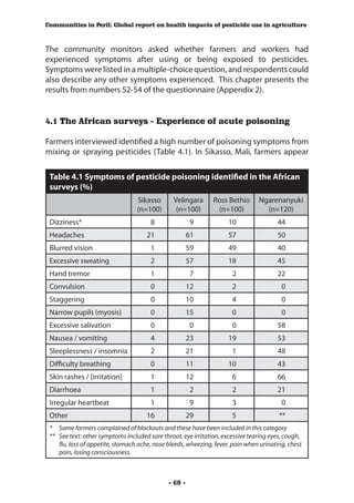 Communities in Peril: Global report on health impacts of pesticide use in agriculture



The community monitors asked whether farmers and workers had
experienced symptoms after using or being exposed to pesticides.
Symptoms were listed in a multiple-choice question, and respondents could
also describe any other symptoms experienced. This chapter presents the
results from numbers 52-54 of the questionnaire (Appendix 2).


4.1 The African surveys - Experience of acute poisoning

Farmers interviewed identified a high number of poisoning symptoms from
mixing or spraying pesticides (Table 4.1). In Sikasso, Mali, farmers appear

 Table 4.1 Symptoms of pesticide poisoning identified in the African
 surveys (%)
                                   Sikasso       Velingara      Ross Bethio       Ngarenanyuki
                                   (n=100)        (n=100)        (n=100)            (n=120)
 Dizziness*                             8                9            10                 44
 Headaches                            21                61            57                 50
 Blurred vision                         1               59            49                 40
 Excessive sweating                     2               57            18                 45
 Hand tremor                            1                7              2                22
 Convulsion                             0               12              2                  0
 Staggering                             0               10              4                  0
 Narrow pupils (myosis)                 0               15              0                  0
 Excessive salivation                   0                0              0                58
 Nausea / vomiting                      4               23            19                 53
 Sleeplessness / insomnia               2               21              1                48
 Difficulty breathing                   0               11            10                 43
 Skin rashes / [irritation]             1               12              6                66
 Diarrhoea                              1                2              2                21
 Irregular heartbeat                    1                9              3                  0
 Other                                16                29              5                 **
 *	 Some farmers complained of blackouts and these have been included in this category
 ** 	 See text: other symptoms included sore throat, eye irritation, excessive tearing eyes, cough,
      flu, loss of appetite, stomach ache, nose bleeds, wheezing, fever, pain when urinating, chest
      pain, losing consciousness.



                                               - 60 -
 