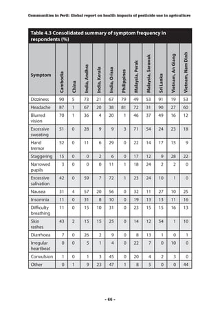 Communities in Peril: Global report on health impacts of pesticide use in agriculture



 Table 4.3 Consolidated summary of symptom frequency in
 respondents (%)




                                                                                                                                                                        Vietnam, Nam Dinh
                                                                                                                                                    Vietnam, An Giang
                                                                                                                    Malaysia, Sarawak
                                                                                                  Malaysia, Perak
                                  India, Andhra

                                                  India, Kerala

                                                                    India, Orissa

                                                                                    Philippines
               Cambodia

 Symptom




                                                                                                                                        Sri Lanka
                          China




 Dizziness      90        5        73              21                67              79            49                53                 91           19                  53
 Headache       87        1        67              20                38              81            72                31                 90           27                  60
 Blurred        70        1        36                   4            20                  1         46                37                 49           16                  12
 vision
 Excessive      51        0        28                   9                 9              3         71                54                 24           23                  18
 sweating
 Hand           52        0        11                   6            29                  0         22                14                 17           15                         9
 tremor
 Staggering     15        0             0               2                 6              0         17                12                     9        28                  22
 Narrowed          3      0             0               0            11                  1         18                24                     2               2                   0
 pupils
 Excessive      42        0        59                   7            72                  1         23                24                 10                  1                   0
 salivation
 Nausea         31        4        57              20                56                  0         32                11                  27          10                  25
 Insomnia       11        0        31                   8            10                  0         19                13                  13          11                  16
 Difficulty     11        0        15              10                31                  0         23                15                  15          16                  13
 breathing
 Skin           43        2        15              15                25                  0         14                 12                 54                  1            10
 rashes
 Diarrhoea         7      0        26                   2                 9              0                8           13                    1                0                   1
 Irregular         0      0             5               1                 4              0         22                        7              0         10                         0
 heartbeat
 Convulsion        1      0              1               3           45                  0         20                        4              2                3                   0
 Other             0      1              9         23                47                  1                8                  5              0                0            44




                                                                  - 66 -
 