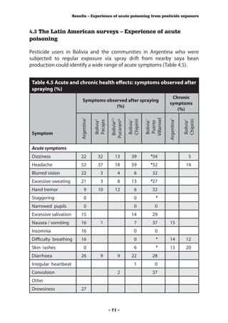 Results – Experience of acute poisoning from pesticide exposure



4.3 The Latin American surveys – Experience of acute
poisoning

Pesticide users in Bolivia and the communities in Argentina who were
subjected to regular exposure via spray drift from nearby soya bean
production could identify a wide range of acute symptoms (Table 4.5).


 Table 4.5 Acute and chronic health effects: symptoms observed after
 spraying (%)
                                                                                              Chronic
                              Symptoms observed after spraying
                                                                                             symptoms
                                           (%)
                                                                                                (%)
                            Argentina1




                                                                               Villarroel

                                                                                            Argentina1
                                                      Bolivia2,3
                                                     Pucarani*


                                                                   Chipiriri




                                                                                                         Chipiriri
                                         Bolivia2




                                                                   Bolivia1


                                                                                Bolivia1




                                                                                                         Bolivia1
                                         Pacajes




                                                                                Puerto
 Symptom


 Acute symptoms
 Dizziness                  22             32           13            39          4
                                                                                      34                     5
 Headache                   52             37           18            59          4
                                                                                      32                   14
 Blurred vision             22               3             4            6             32
 Excessive sweating         21               3             8          13          4
                                                                                      27
 Hand tremor                    9          10           12              6             32
 Staggering                     0                                       0              4


 Narrowed pupils                0                                       0              0
 Excessive salivation       15                                        14              29
 Nausea / vomiting          16               1                          7             37     15
 Insomnia                   16                                          0              0
 Difficulty breathing       16                                          0              4
                                                                                             14            12
 Skin rashes                    0                                       6              4
                                                                                             13            20
 Diarrhoea                  26               9             9          22           28
 Irregular heartbeat                                                    1             0
 Convulsion                                                2                       37
 Other
 Drowsiness                 27



                                                    - 71 -
 