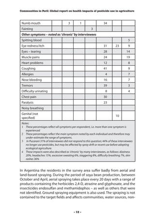 Communities in Peril: Global report on health impacts of pesticide use in agriculture



 Numb mouth                             3         1                   34
 Fainting                                                  3
 Other symptoms – noted as ‘chronic’ by interviewees
 Spitting blood                                                                            5
 Eye redness/itch                                                     31        23         9
 Eyes – tearing                                                       28                 14
 Muscle pains                                                         24                 19
 Heart problems                                                       12                   8
 Coughing                                                             41                   9
 Allergies                                                             4                   7
 Nose bleeding                                                        16                   7
 Tremors                                                              39                   3
 Difficulty urinating                                                  8                   4
 Chest pain                                                           30
 Paralysis                                                            23
 Noisy breathing
 Genital (not
                                                                                10
 specified)
 Notes:
 1	 These percentages reflect all symptoms per respondent, i.e. more than one symptom is
    experienced
 2	 These percentages reflect the main symptom noted by each individual and therefore may
    under-estimate the range of symptoms.
 3	 In Pucarani 31% of interviewees did not respond to this question; 44% of these interviewees
    no longer use pesticides, but may be affected by spray drift or recent use before adopting
    ecological agriculture.
 4	 These impacts were also described as ‘chronic’ by many interviewees, as follows: dizziness
    20%, headaches 15%, excessive sweating 6%, staggering 8%, difficulty breathing 7%, skin
    rashes 36%


In Argentina the residents in the survey area suffer badly from aerial and
land-based spraying. During the period of soya bean production, between
October and April, aerial spraying takes place every 20 days with a range of
products containing the herbicides 2,4-D, atrazine and glyphosate, and the
insecticides endosulfan and methamidophos – as well as others that were
not identified. Ground spraying equipment is also used. The spraying is not
contained to the target fields and affects communities, water sources, non-


                                             - 72 -
 