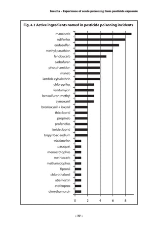Results – Experience of acute poisoning from pesticide exposure




Fig. 4.1 Active ingredients named in pesticide poisoning incidents

                   mancozeb
                    edifenfos
                   endosulfan
             methyl parathion
                  fenobucarb
                   carbofuran
               phosphamidon
                       maneb
           lambda cyhalothrin
                  chlorpyrifos
                  validamycin
           bensulfuron-methyl
                   cymoxanil
          bromoxynil + ioxynil
                   thiacloprid
                    propineb
                   profenofos
                 imidacloprid
            bispyribac-sodium
                  triadimefon
                     paraquat
              monocrotophos
                  methiocarb
              methamidophos
                       fipronil
                chlorothalonil
                   abamectin
                   etofenprox
               dimethomorph

                                  0        2      4        6        8



                                  - 77 -
 