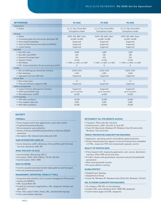 PA L O A LT O N E T W O R K S : PA - 5 0 0 0 S e r i e s S p e c s h e e t




NETWORKING                                                                PA-5060                           PA-5050                         PA-5020
Deployment
	 •		Modes                                                      L2, L3, Tap, Virtual Wire            L2, L3, Tap, Virtual Wire       L2, L3, Tap, Virtual Wire
                                                                  (transparent mode)
                                                                     ansparent                         (transparent mode)
                                                                                                          ansparent                    (transparent mode)
                                                                                                                                          ansparent
Routing
	 •		Modes                                                       OSPF, RIP, BGP, Static               OSPF, RIP, BGP, Static         OSPF, RIP, BGP, Static
	 •		Forwarding table size (entries per device/per VR)              64,000 / 64,000                      64,000 / 64,000                64,000 / 64,000
	 •		Policy-based forwarding                                          Supported                            Supported                      Supported
	 •		Point-to-Point Protocol over Ethernet (PPPoE)                    Supported                            Supported                      Supported
    •		Jumbo frames                                                   Supported                            Supported                      Supported
NAT/PAT
	 •		Max NAT rules                                                        8,000                                4,000                          1,000
	 •		Max NAT rules (DIPP)                                                  450                                  250                            200
	 •		Dynamic IP and port pool                                              254                                  254                            254
	 •		Dynamic IP pool                                                     16,234                               16,234                         16,234
	 •		NAT Modes                                                 1:1 NAT, n:n NAT, m:n NAT            1:1 NAT, n:n NAT, m:n NAT      1:1 NAT, n:n NAT, m:n NAT
	 •		PAT- Unique destination IPs per source port and IP                     8                                    8                              8
VLANs
	 •		802.1q VLAN tags per device/ per interface                          4,094/ 4,094                      4,094/ 4,094                    4,094/ 4,094
	 •		Max interfaces                                                         4,096                             4,096                           2,048
	 •		Aggregate Interfaces (802.3ad)                                       Supported                         Supported                       Supported
Virtual Wire
	 •		Max virtual wires:                                                      12                                12                              12
	 •		Physical interfaces mapped to VWs                                    Supported                         Supported                       Supported
Address Assignment
	 •		Captive Portal for Management Interface                              Supported                         Supported                      Supported
	 •		DHCP server/DHCP relay                                             up to 3 servers                   up to 3 servers                up to 3 servers
	    •		Max	Addresses:	64,000                                               64,000                            64,000                         64,000
L2 Forwarding
	 •		ARP table size/device                                                  32,000                            32,000                          20,000
	 •		IPv6 neighbor table size                                               5,000                              5,000                          2,000
	 •		MAC table size/device                                                  32,000                            32,000                          20,000




    SECURITY

    FIREWALL                                                                              NETCONNECT SSL VPN (REMOTE ACCESS)
    •	Policy-based	control	over	applications,	users	and	content						                     •	Transport:	IPSec	with	SSL	fall-back		
    •	Fragmented	packet	protection                                                        •	Authentication:	LDAP,	SecurID,	or	local	DB	
    •	Reconnaissance	scan	protection                                                      •	Client	OS:	Macintosh,	Windows	XP,	Windows	Vista	(32	and	64	bit),	
    •	Denial	of	Service	(DoS)/Distributed	Denial	of	Services	(DDoS)	                        Windows 7 (32 and 64 bit)
      protection
                                                                                          THREAT PREVENTION (SUBSCRIPTION REQUIRED)
    •	Decryption:	SSL	(inbound	and	outbound),	SSH
                                                                                          •	Application,	operating	system	vulnerability	exploit	protection	
    USER INTEGRATION (USER-ID)
                                                                                          •	Stream-based	protection	against	viruses	(including	those	embedded	
    •	Active	Directory,	LDAP,	eDirectory,	Citrix	and	Microsoft	Terminal	                    in HTML, Javascript, PDF and compressed), spyware, worms
      Services, Xenworks, XML API
                                                                                          QUALITY OF SERVICE (QOS)
    IPSEC VPN (SITE-TO-SITE)
                                                                                          •	Policy-based	traffic	shaping	by	application,	user,	source,	destination,	
    •	Key	Exchange:	Manual	key,	IKE	v1                                                      interface, IPSec VPN tunnel and more
    •	Encryption:	3DES,	AES	(128-bit,	192-bit,	256-bit)	                                  •	8	traffic	classes	with	guaranteed,	maximum	and	priority	bandwidth	
    •	Authentication:	SHA1,	MD5                                                             parameters
                                                                                          •	Real-time	bandwidth	monitor
    DATA FILTERING
                                                                                          •	Per	policy	diffserv	marking
    •	Control	unauthorized	data	transfer	(data	patterns	and	file	types)
                                                                                          GLOBALPROTECT
    •	Drive-by	download	protection
                                                                                          •	GlobalProtect	Gateway				
    MANAGEMENT, REPORTING, VISIBILITY TOOLS
                                                                                          •	GlobalProtect	Portal
    •	Integrated	web	interface,	CLI	or	central	management	(Panorama)			                   •	Client	OS:	Windows	XP,	Windows	Vista	(32/64	bit),	Windows	7	(32	bit)
    •	Syslog	and	SNMPv2
                                                                                          URL FILTERING (SUBSCRIPTION REQUIRED)
    •	XML-based	REST	API		
    •	Graphical	summary	of	applications,	URL	categories,	threats	and	                     •	76-category,	20M	URL	on-box	database	
      data (ACC)                                                                          •	Custom	URL	cache	database	(from	180M	URL	database)	
    •	View,	filter,	export	traffic,	threat,	URL,	and	data	filtering	logs	                 •	Custom	block	pages	and	URL	categories
    •	Fully	customizable	reporting


           PAGE 2
 