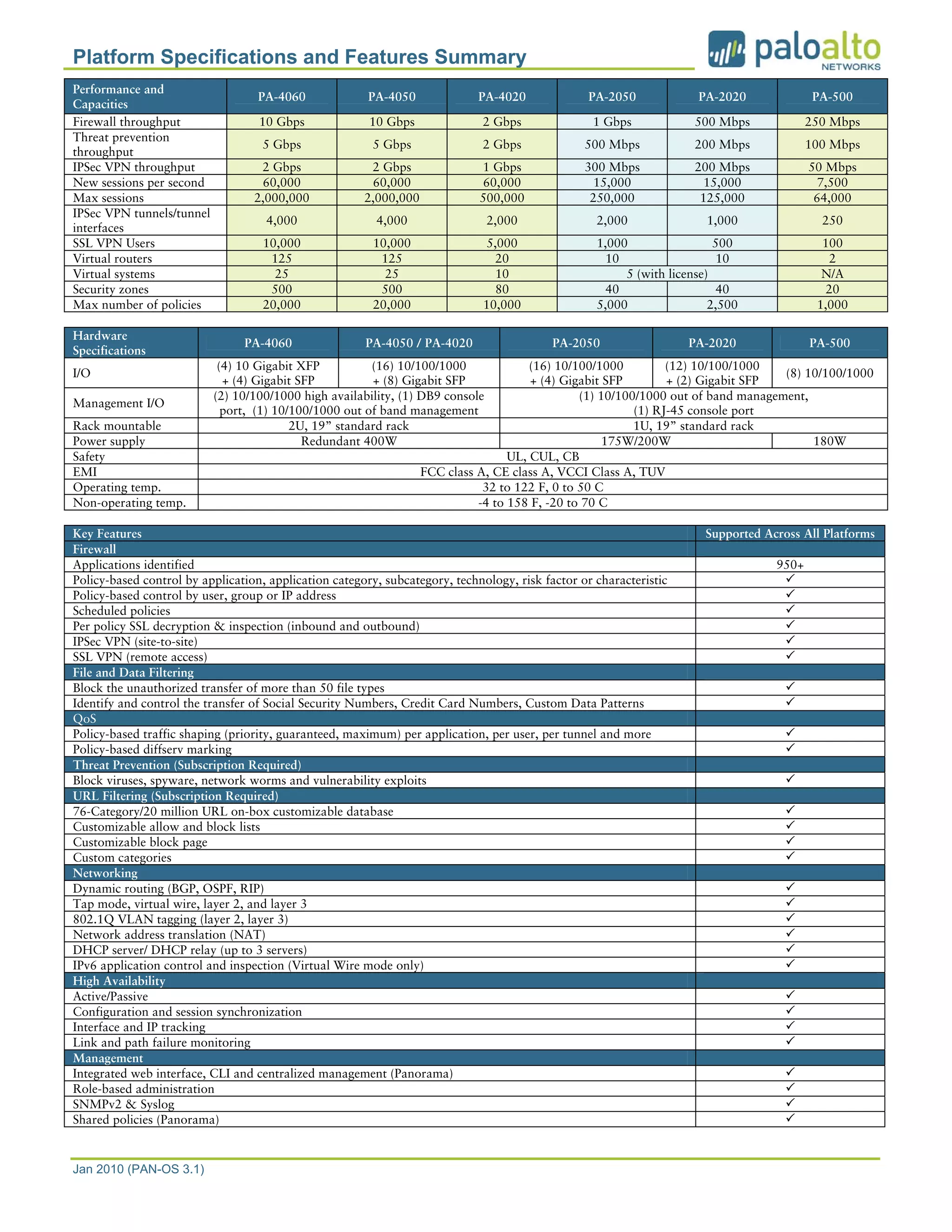 Platform Specifications and Features Summary
Performance and
                                   PA-4060              PA-4050              PA-4020              PA-2050            PA-2020                    PA-500
Capacities
Firewall throughput                10 Gbps              10 Gbps              2 Gbps               1 Gbps             500 Mbps                 250 Mbps
Threat prevention
                                    5 Gbps              5 Gbps               2 Gbps              500 Mbps            200 Mbps                 100 Mbps
throughput
IPSec VPN throughput               2 Gbps               2 Gbps               1 Gbps              300 Mbps            200 Mbps                  50 Mbps
New sessions per second            60,000               60,000                60,000               15,000              15,000                    7,500
Max sessions                      2,000,000            2,000,000             500,000              250,000             125,000                   64,000
IPSec VPN tunnels/tunnel
                                    4,000                4,000                  2,000              2,000               1,000                      250
interfaces
SSL VPN Users                       10,000               10,000               5,000                1,000                 500                      100
Virtual routers                      125                  125                   20                   10                   10                        2
Virtual systems                       25                   25                   10                      5 (with license)                          N/A
Security zones                       500                  500                   80                   40                   40                       20
Max number of policies              20,000               20,000              10,000                5,000                2,500                    1,000

Hardware
                                PA-4060                PA-4050 / PA-4020                   PA-2050                  PA-2020                    PA-500
Specifications
                            (4) 10 Gigabit XFP          (16) 10/100/1000               (16) 10/100/1000         (12) 10/100/1000
I/O                                                                                                                                (8) 10/100/1000
                             + (4) Gigabit SFP          + (8) Gigabit SFP              + (4) Gigabit SFP        + (2) Gigabit SFP
                           (2) 10/100/1000 high availability, (1) DB9 console                   (1) 10/100/1000 out of band management,
Management I/O
                             port, (1) 10/100/1000 out of band management                                 (1) RJ-45 console port
Rack mountable                            2U, 19” standard rack                                           1U, 19” standard rack
Power supply                                Redundant 400W                                           175W/200W                          180W
Safety                                                                             UL, CUL, CB
EMI                                                                FCC class A, CE class A, VCCI Class A, TUV
Operating temp.                                                               32 to 122 F, 0 to 50 C
Non-operating temp.                                                          -4 to 158 F, -20 to 70 C

Key Features                                                                                                           Supported Across All Platforms
Firewall
Applications identified                                                                                                                950+
Policy-based control by application, application category, subcategory, technology, risk factor or characteristic
Policy-based control by user, group or IP address
Scheduled policies
Per policy SSL decryption & inspection (inbound and outbound)
IPSec VPN (site-to-site)
SSL VPN (remote access)
File and Data Filtering
Block the unauthorized transfer of more than 50 file types
Identify and control the transfer of Social Security Numbers, Credit Card Numbers, Custom Data Patterns
QoS
Policy-based traffic shaping (priority, guaranteed, maximum) per application, per user, per tunnel and more
Policy-based diffserv marking
Threat Prevention (Subscription Required)
Block viruses, spyware, network worms and vulnerability exploits
URL Filtering (Subscription Required)
76-Category/20 million URL on-box customizable database
Customizable allow and block lists
Customizable block page
Custom categories
Networking
Dynamic routing (BGP, OSPF, RIP)
Tap mode, virtual wire, layer 2, and layer 3
802.1Q VLAN tagging (layer 2, layer 3)
Network address translation (NAT)
DHCP server/ DHCP relay (up to 3 servers)
IPv6 application control and inspection (Virtual Wire mode only)
High Availability
Active/Passive
Configuration and session synchronization
Interface and IP tracking
Link and path failure monitoring
Management
Integrated web interface, CLI and centralized management (Panorama)
Role-based administration
SNMPv2 & Syslog
Shared policies (Panorama)



Jan 2010 (PAN-OS 3.1)
                                                                                                                                Your Palo Alto Networks Reseller
                                                                                                                                        www.altaware.com
                                                                                                                                       sales@altaware.com
                                                                                                                                         (866) 833-4070
 