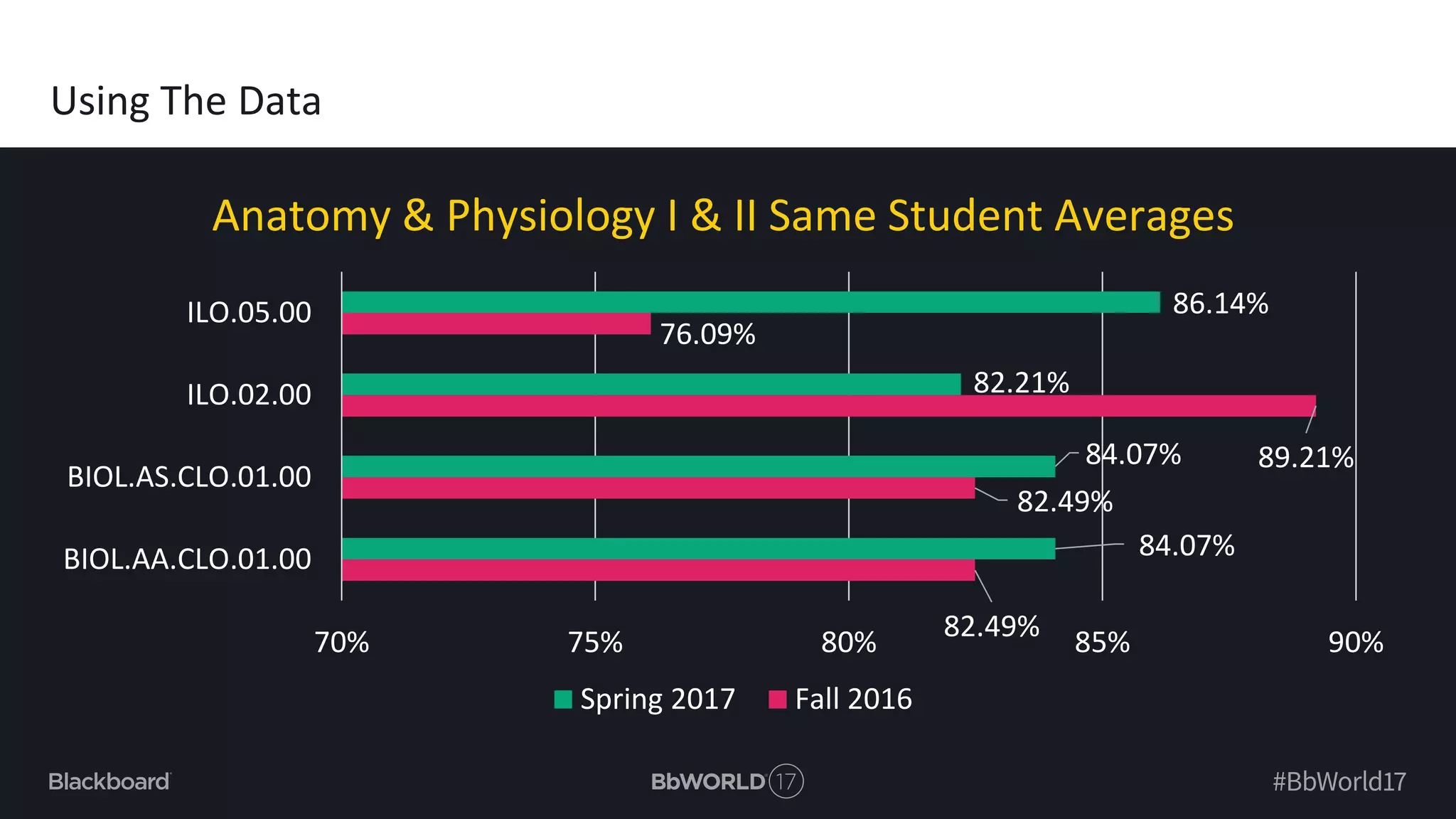 Using The Data
Anatomy & Physiology I & II Same Student Averages
82.49%
82.49%
89.21%
76.09%
84.07%
84.07%
82.21%
86.14%
70% 75% 80% 85% 90%
BIOL.AA.CLO.01.00
BIOL.AS.CLO.01.00
ILO.02.00
ILO.05.00
Spring 2017 Fall 2016
 