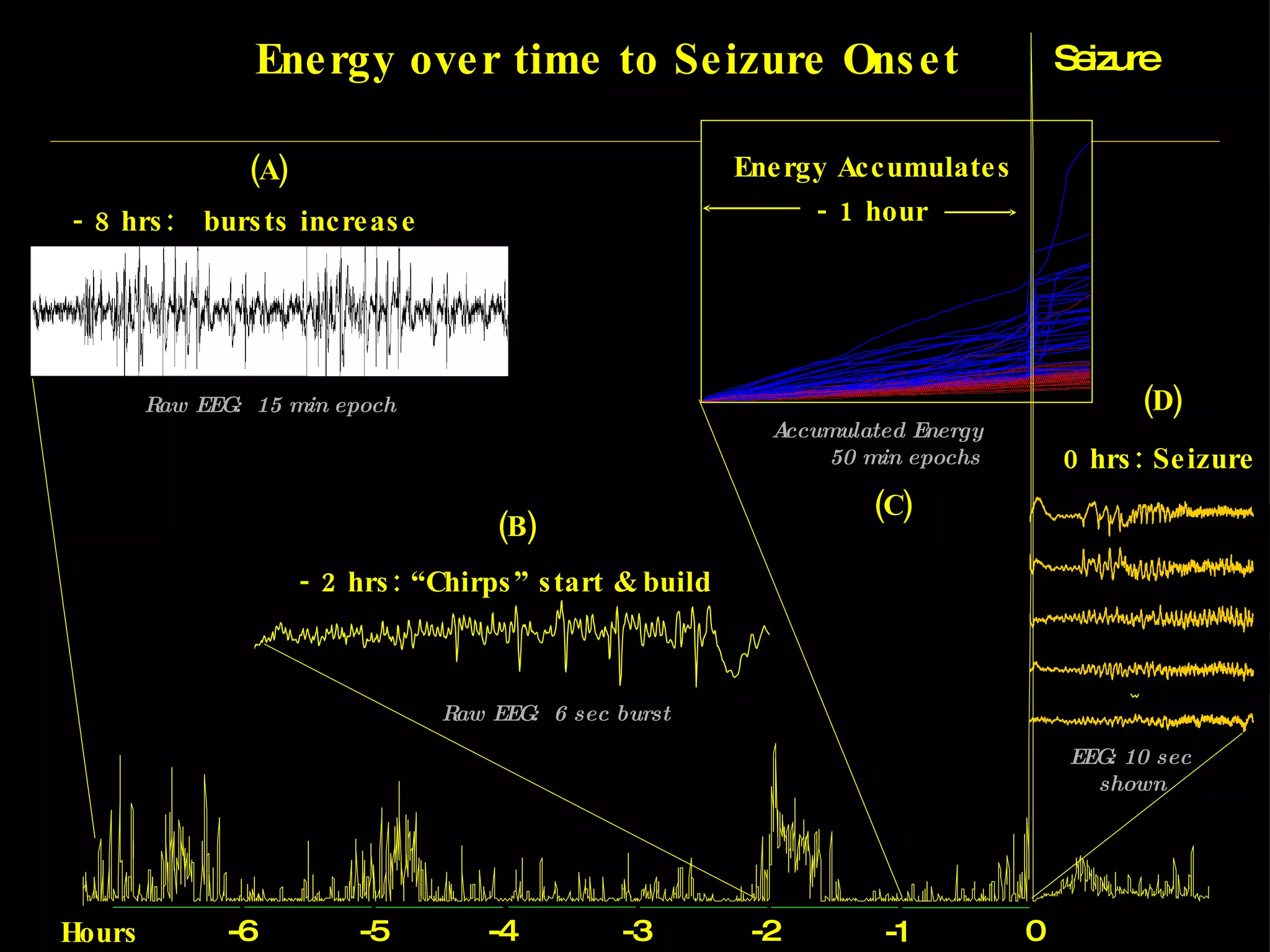 Seizure -5 -4 -3 -2 0 -1 -6 Hours 0 hrs: Seizure - 2 hrs: “Chirps” start & build Accumulated Energy 50 min epochs Raw EEG:  6 sec burst Energy Accumulates - 1 hour EEG: 10 sec shown - 8 hrs:  bursts increase Raw EEG:  15 min epoch Energy over time to Seizure Onset (A) (B) (C) (D) 