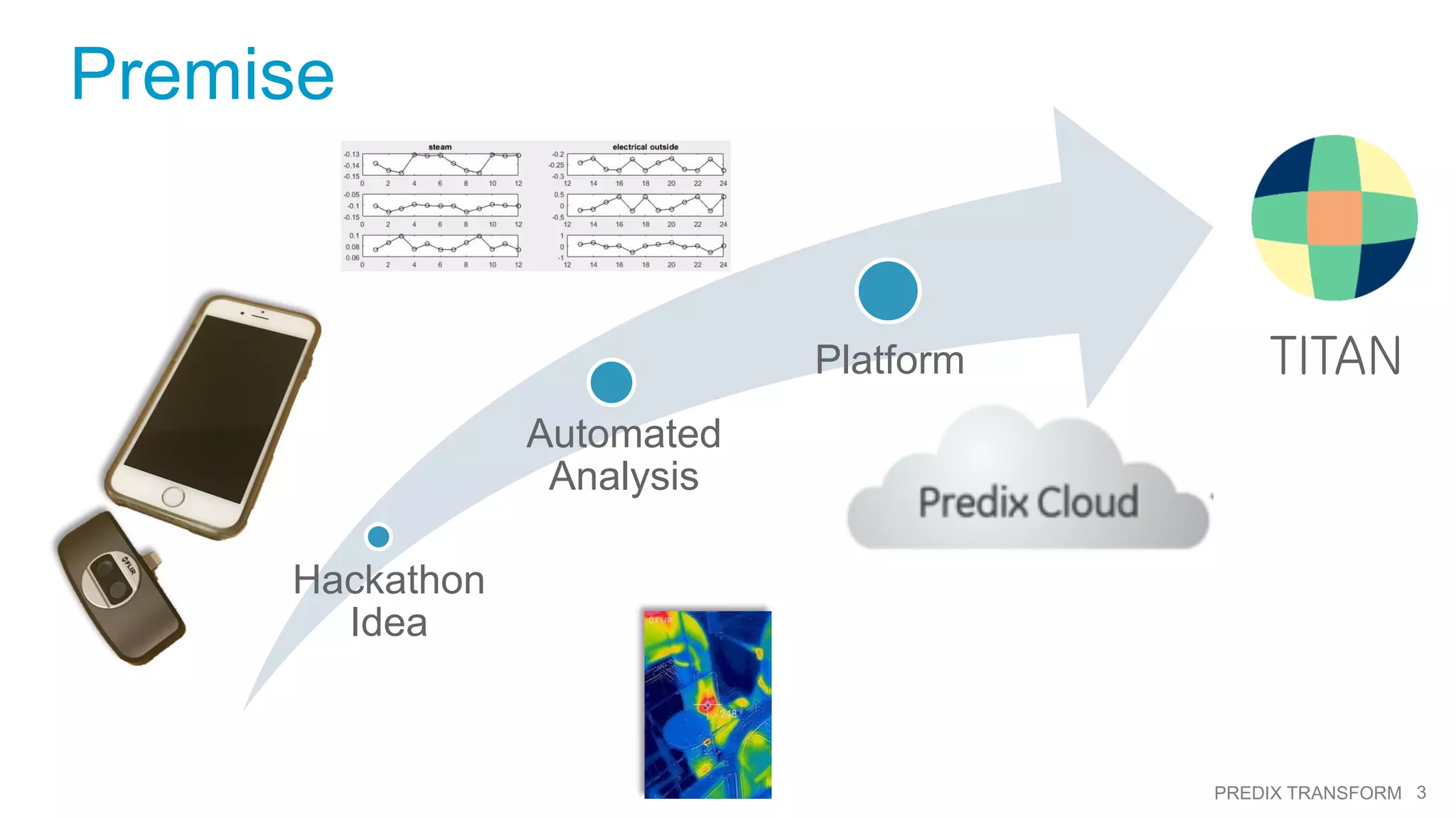 3PREDIX TRANSFORM
Hackathon
Idea
Automated
Analysis
Platform
Premise
TITAN
 