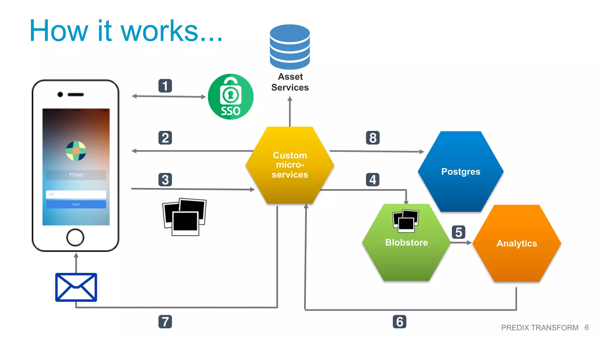 6PREDIX TRANSFORM
How it works...
Postgres
Blobstore Analytics
Custom
micro-
services
Asset
Services
 