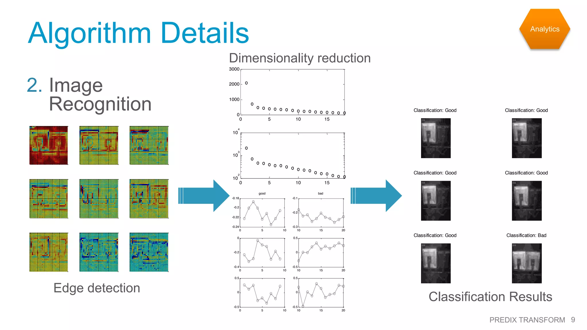 9PREDIX TRANSFORM
Algorithm Details
0 5 10 15
0
1000
2000
3000
0 5 10 15
10
2
10
3
10
4
0 5 10
-0.24
-0.22
-0.2
-0.18
good
10 15 20
-0.3
-0.2
-0.1
bad
0 5 10
-0.4
-0.2
0
10 15 20
-0.5
0
0.5
0 5 10
-0.5
0
0.5
10 15 20
-0.5
0
0.5
Classification: Good Classification: Good
Classification: Good Classification: Good
Classification: Good Classification: Bad
2.  Image
Recognition
Classification Results
Edge detection
Dimensionality reduction
Analytics
 