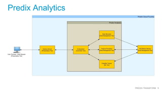 9PREDIX TRANSFORM
Predix Analytics
 
