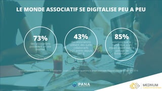 LE MONDE ASSOCIATIF SE DIGITALISE PEU A PEU
43%
des associations
utilisent des outils
collaboratifs
(+21 points depuis
2013)
85%
estiment que le
numérique a un
impact positif dans le
partage de
l’information
73%
des associations
possèdent un site
internet
Source : Solidatech et Recherches & Solidarités ; La place du numérique dans le projet associatif ; Rapport d’étude, Novembre 2016
 