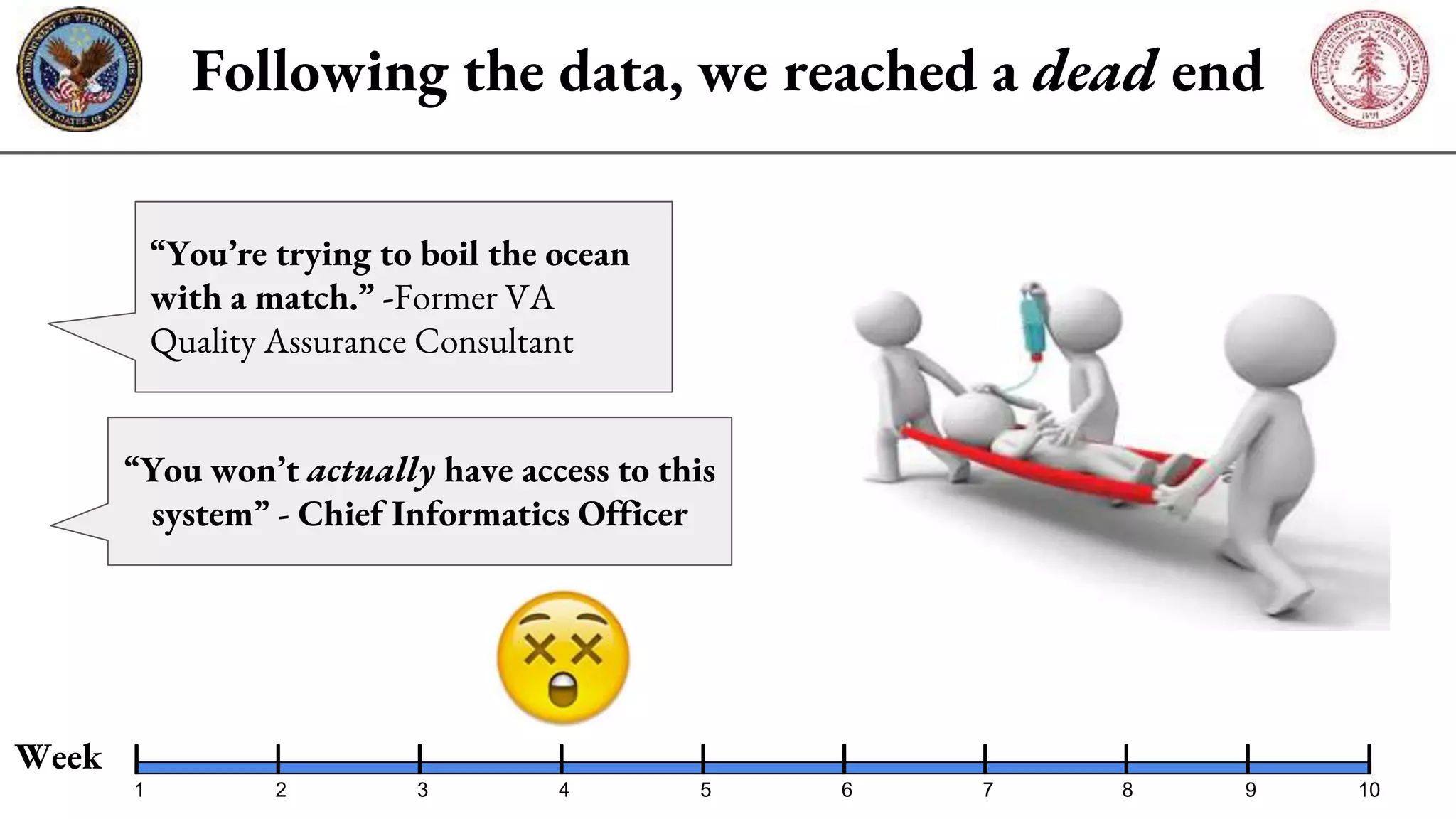 Following the data, we reached a dead end
“You’re trying to boil the ocean
with a match.” -Former VA
Quality Assurance Consultant
Week
“You won’t actually have access to this
system” - Chief Informatics Officer
2 4 6 8 101 3 5 7 9
 