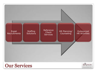 Reference
   Expat        Staffing               HR Planning/   Outsourced
                             Check
Recruitments   Solutions                Counseling    HR Activities
                            Services




Our Services
 