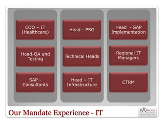 COO – IT                          Head - SAP
                    Head - PSG
   (Healthcare)                     Implementation




   Head-QA and                        Regional IT
                  Technical Heads      Managers
     Testing



      SAP -         Head – IT
                                        CTRM
    Consultants   Infrastructure




Our Mandate Experience - IT
 