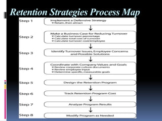 Retention Process Map panache ppt-1.pptx