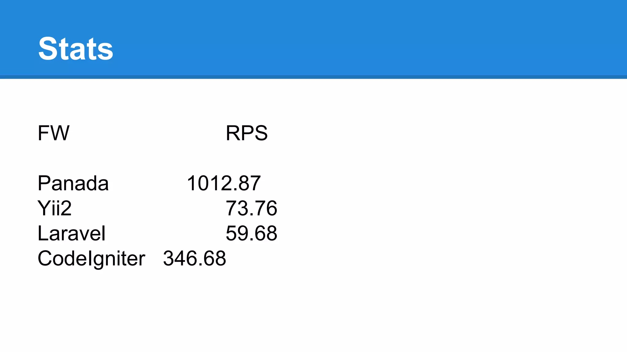Stats
FW RPS
Panada 1012.87
Yii2 73.76
Laravel 59.68
CodeIgniter 346.68
 