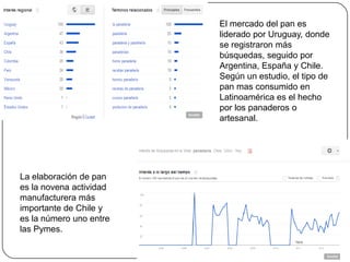 El mercado del pan es
                         liderado por Uruguay, donde
                         se registraron más
                         búsquedas, seguido por
                         Argentina, España y Chile.
                         Según un estudio, el tipo de
                         pan mas consumido en
                         Latinoamérica es el hecho
                         por los panaderos o
                         artesanal.




La elaboración de pan
es la novena actividad
manufacturera más
importante de Chile y
es la número uno entre
las Pymes.
 