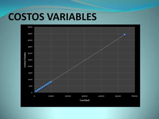 COSTOS VARIABLES