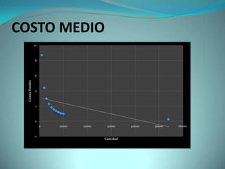 COSTO MEDIO