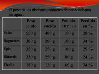 El peso de los distintos productos de panaderíapan
de agua .
Peso
crudo
Peso
cocido
Pérdida
en peso
Perdida
en %
Pains 550 g 400 g 150 g 28 %
Baguettes 300 g 200 g 100 g 34 %
Épis 350 g 250 g 100 g 29 %
Bâtards 330 g 250 g 80 g 24 %
Ficelle 180 g 120 g 60 g 34 %
 