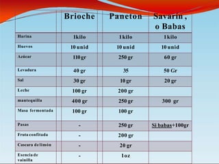 Brioche Paneton Savarín ,
o Babas
Harina 1kilo 1kilo 1kilo
Huevos 10 unid 10 unid 10 unid
Azúcar 110gr 250 gr 60 gr
Levadura 40 gr 35 50 Gr
Sal 30 gr 10 gr 20 gr
Leche 100 gr 200 gr
mantequilla 400 gr 250 gr 300 gr
Masa fermentada 100 gr 100 gr
Pasas - 250 gr Si babas+100gr
Fruta confitada - 200 gr
Cascara de limón - 20 gr
Esencia de
vainilla
- 1oz
 