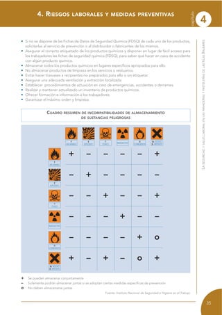 4
capítulo
35
LASEGURIDADYSALUDLABORALENLASPANADERÍASYPASTELERÍASDELASISLASBALEARES
• Si no se dispone de las Fichas de Datos de Seguridad Química (FDSQ) de cada uno de los productos,
solicitarlas al servicio de prevención o al distribuidor o fabricantes de los mismos.
• Asegurar el correcto etiquetado de los productos químicos y disponer en lugar de fácil acceso para
los trabajadores las fichas de seguridad química (FDSQ), para saber qué hacer en caso de accidente
con algún producto químico.
• Almacenar todos los productos químicos en lugares específicos apropiados para ello.
• No almacenar productos de limpieza en los servicios o vestuarios.
• Evitar hacer trasvases a recipientes no preparados para ello o sin etiquetar.
• Asegurar una adecuada ventilación y extracción localizada.
• Establecer procedimientos de actuación en caso de emergencias, accidentes o derrames.
• Realizar y mantener actualizado un inventario de productos químicos.
• Ofrecer formación e información a los trabajadores.
• Garantizar el máximo orden y limpieza.
4. RIESGOS LABORALES Y MEDIDAS PREVENTIVAS
+ –– – +–
– –+ – ––
– +– – +–
– –– – –+
– –– + o–
+ +– o +–
CUADRO RESUMEN DE INCOMPATIBILIDADES DE ALMACENAMIENTO
DE SUSTANCIAS PELIGROSAS
F
INFLAMABLE
E
EXPLOSIVO
T
TOXICO
O
COMBURENTE
Xn NOCIVO
Xi IRRITANTE
RADIOACTIVO
F
INFLAMABLE
E
EXPLOSIVO
T
TOXICO
O
COMBURENTE
Xn NOCIVO
Xi IRRITANTE
RADIOACTIVO
+ Se pueden almacenar conjuntamente
– Solamente podrán almacenar juntas si se adoptan ciertas medidas específicas de prevención
o No deben almacenarse juntas
Fuente: Instituto Nacional de Seguridad e Higiene en el Trabajo
 