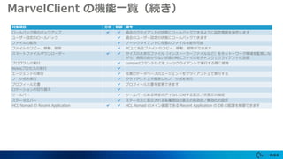 MarvelClient の機能一覧（続き）
対象項目 分析 制御 備考
ロールバック用のバックアップ ✓ ✓ 過去のクライアントの状態にロールバックできるように設定情報を保存します
ユーザー設定のロールバック ✓ 過去のユーザー設定の状態にロールバックできます
ファイルの配布 ✓ ノーツクライアントに任意のファイルを配布可能
ファイルのコピー、移動、削除 ✓ PC上にあるファイルのコピー、移動、削除ができます
スマートファイルダウンローダー ✓ ✓ サイズの大きなファイル（インストーラーファイルなど）をネットーワーク帯域を監視しな
がら、負荷の掛からない状態の時にファイルをチャンクでクライアントに送信
プログラムの実行 ✓ compactコマンドなどをノーツクライアントで実行する際に使用
Notesプロセスの実行 ✓
エージェントの実行 ✓ 任意のデータベースのエージェントをクライアント上で実行する
ノーツ式の実行 ✓ クライアント上で指定したノーツ式を実行
プロフィール文書 ✓ プロフィール文書を変更できます
ロケーションの切り替え ✓
ツールバー ✓ ツールバーにある特定のアイコンに対する表示／非表示の設定
ステータスバー ✓ ステータスに表示される各種項目の表示の有効化／無効化の設定
HCL Nomad の Recent Application ✓ ✓ HCL Nomad のメイン画面である Recent Application の DB の配置を制御できます
 
