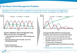 The Notes Client Management Problem



Work /                                                                  Work /
Effort               Audit     Configure   Benefit                      Effort                   Audit    Configure   Benefit




                              Time                                                                       Time

         Classic Helpdesk client management only                                 panagenda MarvelClient transparently
         offers one-by-one management                                            resolves client issues and prevents them
           1,000 helpdesk calls remain 1,000 management                             All actions can be permanently enforced
           incidents
                                                                                    Benefits increase over time and can reduce
           Repeated efforts lead to limited, over time
           decreasing benefits                                                      helpdesk calls by over 80%
                                                                                    Provides Admin flexibility to
                                                                                    move/upgrade/rename servers/domain as they
         => Only reduces time
                                                                                    see fit
           spent on each helpdesk call
                                                                                 => Reduces number of helpdesk calls AND time

                                            MarvelClient and IBM Lotus Notes Client Management                                   20
 