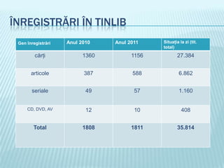 ÎNREGISTRĂRI ÎN TINLIB
 Gen înregistrări   Anul 2010    Anul 2011    Situaţia la zi (tit.
                                              total)
         cărţi            1360         1156           27.384


       articole           387          588             6.862


       seriale             49           57             1.160


     CD, DVD, AV           12           10              408


        Total             1808         1811           35.814
 
