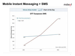 7
Mobile Instant Messaging > SMS
 