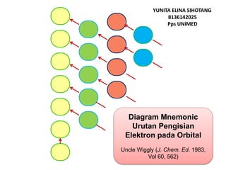 YUNITA ELINA SIHOTANG
8136142025
Pps UNIMED
Diagram Mnemonic
Urutan Pengisian
Elektron pada Orbital
Uncle Wiggly (J. Chem. Ed. 1983,
Vol 60, 562)
 