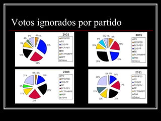 Votos ignorados por partido
 