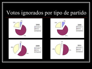 Votos ignorados por tipo de partido
 