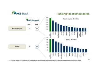 Ranking¹ de distribuidoras
8.000

Receita Líquida - R$ milhões

7.000
6.000
5.000

2007

2008

4.000
3.000
2.000

CELG

COELCE

CPFL
PIRATININGA

CELPE

AMPLA

ELEKTRO

CELESC

COELBA

COPEL

1.600

BANDEIRANTE

1.800

CPFL PAULISTA

1.000
LIGHT

1o

CEMIG

1o

AES
ELETROPAULO

Receita Líquida

Ebitda - R$ milhões

1.400
1.200
1.000

Ebitda

2o

1o

800
600
400

1 – Fonte: ABRADEE (Associação Brasileira de Distribuidores de Energia Elétrica); pesquisa entre 48 distribuidoras no Brasil

RGE

CEMAR

CPFL
PIRATININGA

AMAZONAS

COELCE

CELPE

AMPLA

ELEKTRO

COPEL

CPFL PAULISTA

COELBA

LIGHT

CEMIG

AES
ELETROPAULO

200

10

 