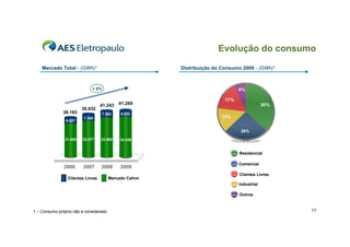 Evolução do consumo
Mercado Total - (GWh)1

Distribuição do Consumo 2009 - (GWh)1

+ 8%

38.183
6.527

39.932

6%

41.243
7.383

41.269
6.832

7.355

17%
36%
15%

410

26%
31.656

32.577

33.860

34.436

Residencial

2006

2007

2008

Clientes Livres

2009

Mercado Cativo

Comercial
Clientes Livres
Industrial
Outros

1 – Consumo próprio não é considerado

11

 