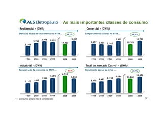 As mais importantes classes de consumo
Residencial - (GWh)

Comercial - (GWh)

Efeito da escala de faturamento no 4T09...
3.742

3.978

3T09

4T09

2008

2009

Industrial - (GWh)

1.327

1T09

2T09

10.752

2.625

2.567

1T09

2T09

3T09

10.301

2008

4T09

2009

Total do Mercado Cativo¹ - (GWh)

Recuperação da economia no 4T09...

1.465

+4,4%

2.902
2.657

14.427

2T09

Comportamento sazonal no 4T09...

15.015

3.801

3.494

1T09

+4,1%

1.546

1.695

- 8,0 %

Crescimento apesar da crise ...

6.559
6.032
8.118

3T09

4T09

1 – Consumo próprio não é considerado

2008

2009

1T09

8.493

2T09

8.742

3T09

+1,7%

9.084

33.860

4T09

2008

34.436

2009
12

 