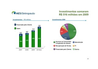 Investimentos somaram
R$ 516 milhões em 2009
Investimentos 2009

Investimentos – R$ milhões

Financiado pelo Cliente
Capex
433
69

691
516

457

37

7%

44%

15%

47
478

364

54

6%
5%

637

410

23%

2008

2009

2010(e)

Manutenção

Recuperação de Perdas
2007

Serviços ao Consumidor
e Expansão do sistema

TI

Financiado pelo Cliente

Outros

13

 