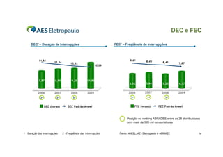 DEC e FEC
FEC² – Freqüência de Interrupções

DEC¹ – Duração de Interrupções

7,87

11,34

8,90

8,61
10,92

9,20

2006

2007

2008

3o

3o

8,41

7,87

5,64

5,20

6,17

2006

2007

2008

2009

3o

1o

10,09

11,86

5o

DEC (horas)

8,49

5,52

11,81

2009

DEC Padrão Aneel

FEC (vezes)

1o
FEC Padrão Aneel

Posição no ranking ABRADEE entre as 28 distribuidoras
com mais de 500 mil consumidores

1 – Duração das interrupções

2 – Frequência das interrupções

Fonte: ANEEL, AES Eletropaulo e ABRADEE

14

 
